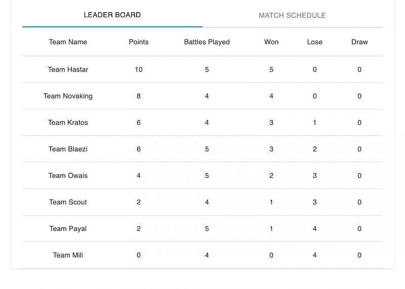 Higin CODM majors league stage results after day 2